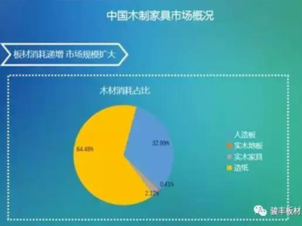 聚焦丨家居板材行业发展现状及未来趋势
