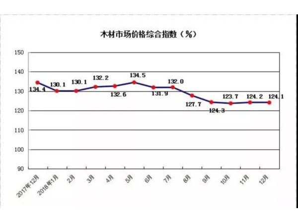 2018年12月中国木材市场价格指数（TPI）报告